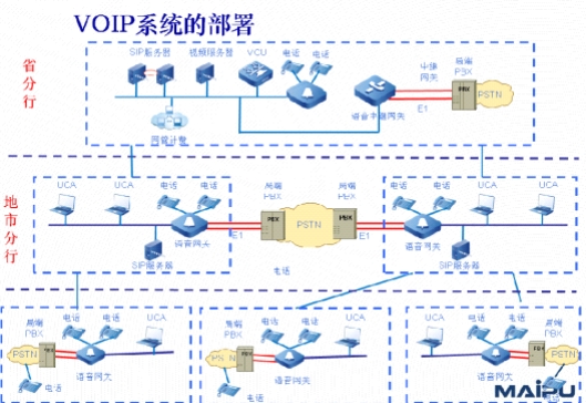 河南中行VOIP電話(huà)系統(tǒng)拓?fù)鋱D