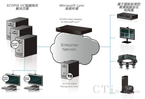 與Microsoft Lync無(wú)縫協(xié)作方案網(wǎng)絡(luò)結(jié)構(gòu)示意