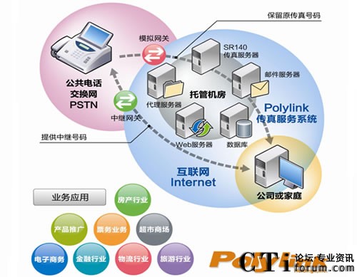 PolylinkʹDialogic SR140F\IIPϵy(tng)