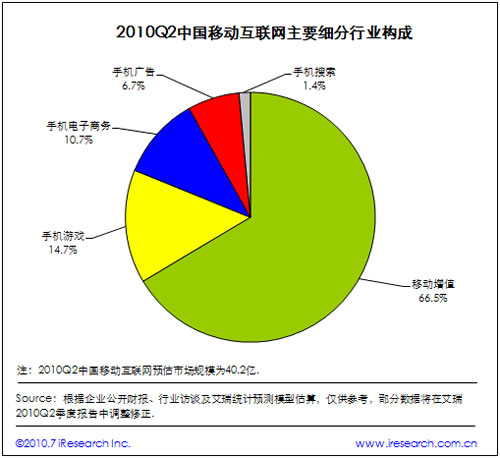 2010中國移動互聯(lián)網(wǎng)及細分行業(yè)構(gòu)成