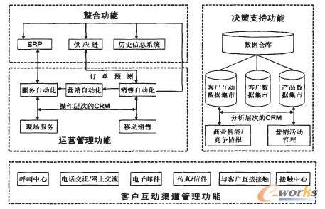 電子商務(wù)環(huán)境下客戶(hù)關(guān)系系統(tǒng)結(jié)構(gòu)流程