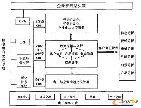 電子商務(wù)環(huán)境下客戶(hù)關(guān)系管理系統(tǒng)結(jié)構(gòu)改進(jìn)流程